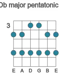 Guitar scale for Db major pentatonic in position 3